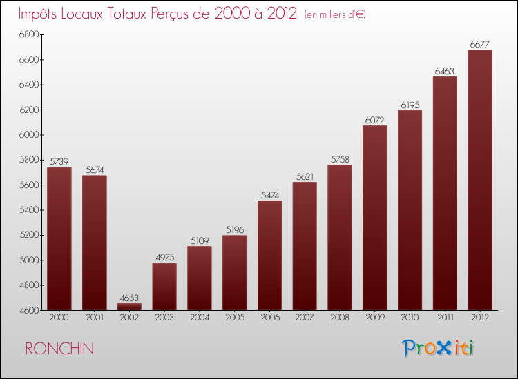 Evolution des Impôts Locaux pour la commune de RONCHIN de 2000 à 2012 Evolution des Impôts Locaux pour RONCHIN de 2000 à 2012
