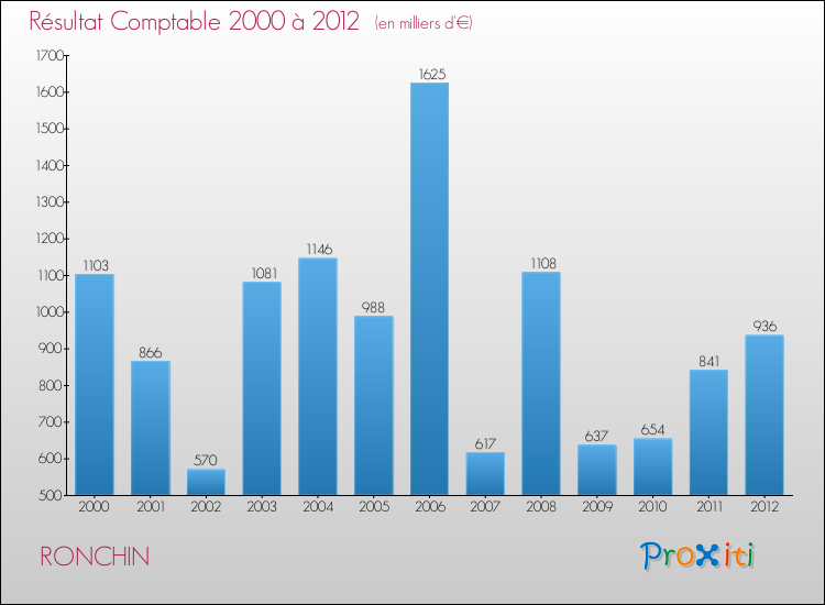 Evolution du résultat comptable pour la commune de RONCHIN de 2000 à 2012 Evolution du résultat comptable pour RONCHIN de 2000 à 2012