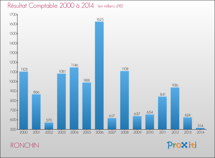 Evolution du résultat comptable pour la commune de RONCHIN de 2000 à 2014 Evolution du résultat comptable pour RONCHIN de 2000 à 2014
