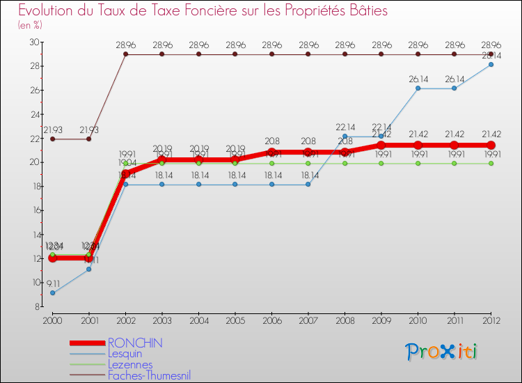 Evolution du taux de la taxe foncière sur le bati pour RONCHIN et les communes proches de 2000 à 2012 Comparaison des taux de taxe foncière sur le bati pour RONCHIN et les communes voisines de 2000 à 2012