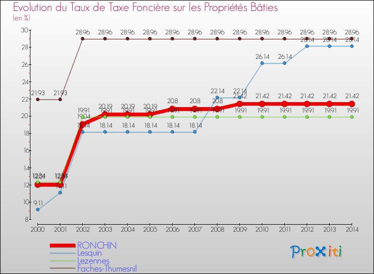 Evolution du taux de la taxe foncière sur le bati pour RONCHIN et les communes proches de 2000 à 2014 Comparaison des taux de taxe foncière sur le bati pour RONCHIN et les communes voisines de 2000 à 2014