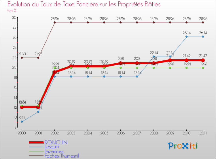 Evolution du taux de la taxe foncière sur le bati pour RONCHIN et les communes proches Comparaison des taux de taxe foncière sur le bati pour RONCHIN et les communes voisines