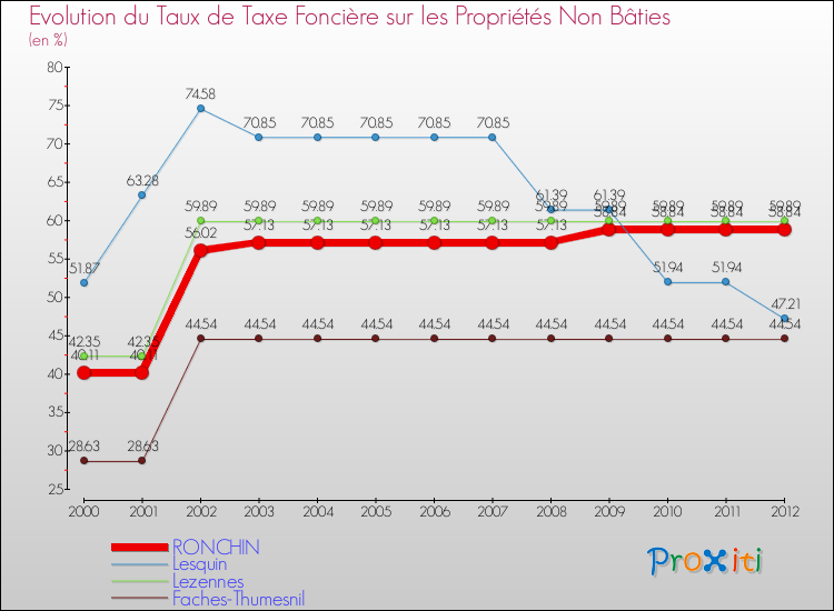 Evolution du taux de la taxe foncière sur les immeubles et terrains non batis pour RONCHIN et les communes proches de 2000 à 2012 Comparaison des taux de la taxe foncière sur les immeubles et terrains non batis pour RONCHIN et les communes voisines de 2000 à 2012
