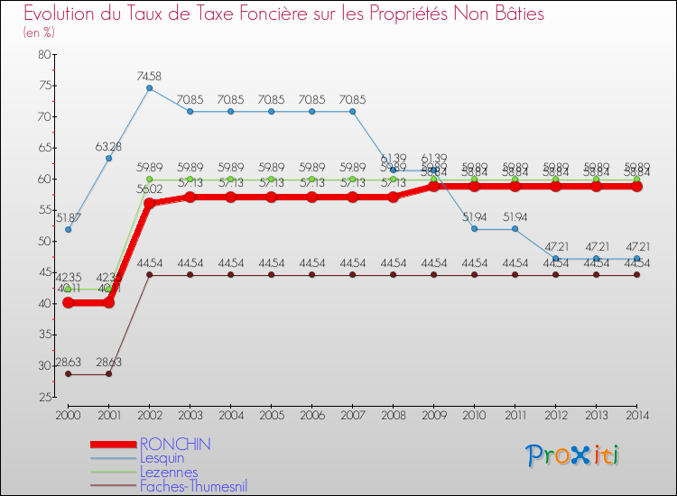 Evolution du taux de la taxe foncière sur les immeubles et terrains non batis pour RONCHIN et les communes proches de 2000 à 2014 Comparaison des taux de la taxe foncière sur les immeubles et terrains non batis pour RONCHIN et les communes voisines de 2000 à 2014