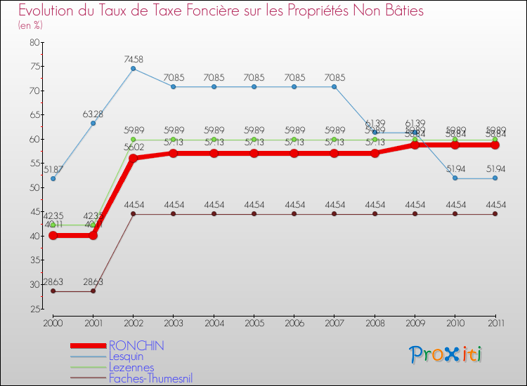Evolution du taux de la taxe foncière sur les immeubles et terrains non batis pour RONCHIN et les communes proches Comparaison des taux de la taxe foncière sur les immeubles et terrains non batis pour RONCHIN et les communes voisines