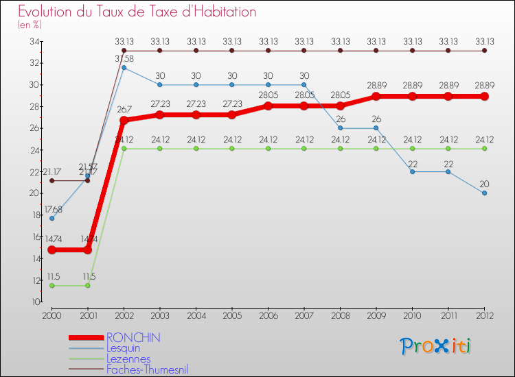 Evolution du taux de la taxe d'habitation pour RONCHIN et les communes proches Comparaison des taux de la taxe d'habitation pour RONCHIN et les communes voisines