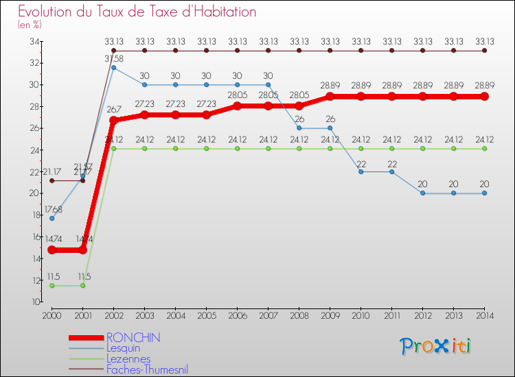 Evolution du taux de la taxe d'habitation pour RONCHIN et les communes proches de 2000 à 2014 Comparaison des taux de la taxe d'habitation pour RONCHIN et les communes voisines de 2000 à 2014
