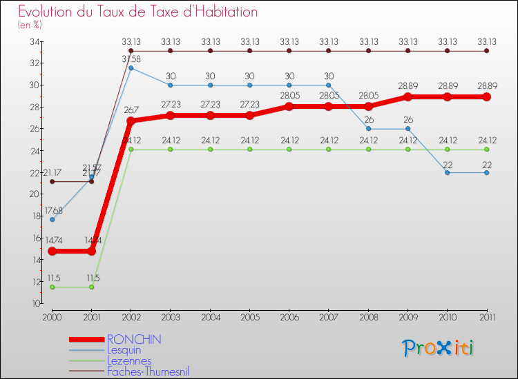 Evolution du taux de la taxe d'habitation pour RONCHIN et les communes proches Comparaison des taux de la taxe d'habitation pour RONCHIN et les communes voisines