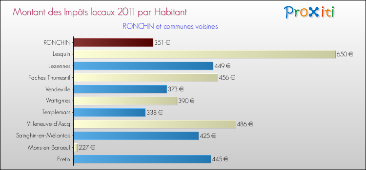 Montant des impôts locaux par Habitant pour RONCHIN et les communes proches Comparaison des impôts locaux par habitant pour RONCHIN et les communes voisines
