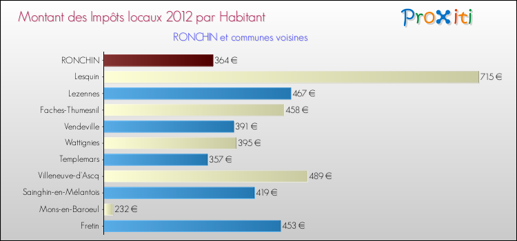 Montant des impôts locaux par Habitant pour RONCHIN et les communes proches Comparaison des impôts locaux par habitant pour RONCHIN et les communes voisines