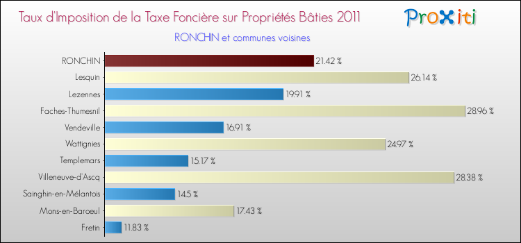Taux d'imposition de la taxe foncière sur le bati 2011 pour RONCHIN et les communes proches Comparaison des taux d'imposition de la taxe foncière sur le bati 2011 pour RONCHIN et les communes voisines