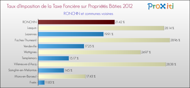 Taux d'imposition de la taxe foncière sur le bati 2012 pour RONCHIN et les communes proches Comparaison des taux d'imposition de la taxe foncière sur le bati 2012 pour RONCHIN et les communes voisines