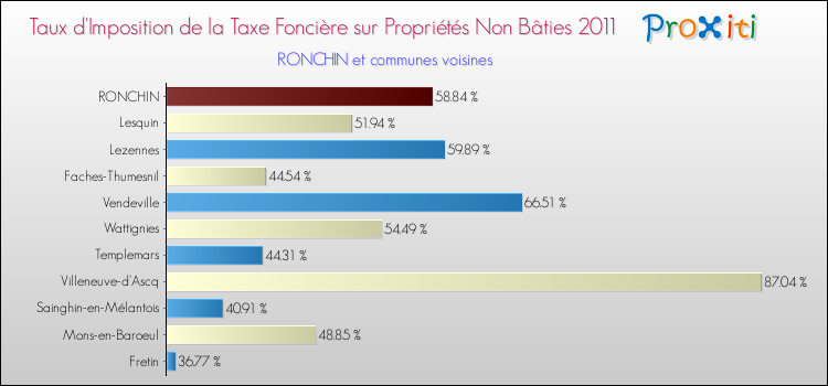 Taux d'imposition de la taxe foncière sur les immeubles et terrains non batis 2011 pour RONCHIN et les communes proches Comparaison des taux d'imposition de la taxe foncière sur les immeubles et terrains non batis 2011 pour RONCHIN et les communes voisines