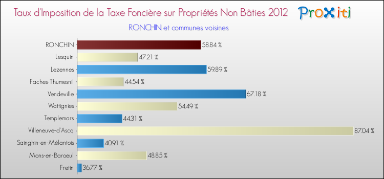 Taux d'imposition de la taxe foncière sur les immeubles et terrains non batis 2012 pour RONCHIN et les communes proches Comparaison des taux d'imposition de la taxe foncière sur les immeubles et terrains non batis 2012 pour RONCHIN et les communes voisines