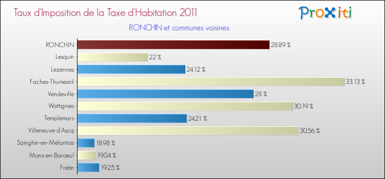 Taux d'imposition de la taxe d'habitation 2011 pour RONCHIN et les communes proches Comparaison des taux d'imposition de la taxe d'habitation 2011 pour RONCHIN et les communes voisines