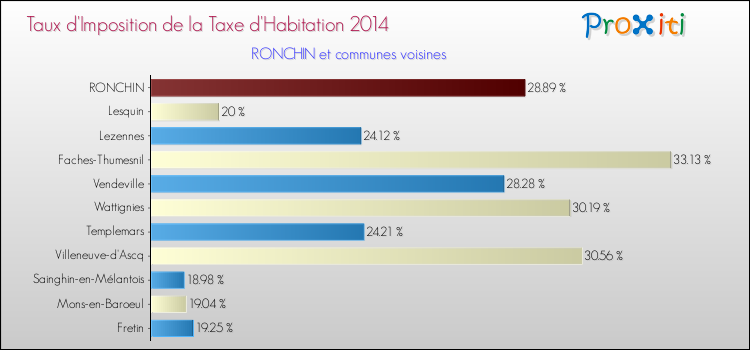 Taux d'imposition de la taxe d'habitation 2014 pour RONCHIN et les communes proches Comparaison des taux d'imposition de la taxe d'habitation 2014 pour RONCHIN et les communes voisines