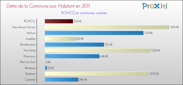 Dette par habitant de la commune en 2011 pour RONCQ et les communes proches Comparaison de la dette par habitant de la commune en 2011 pour RONCQ et les communes voisines