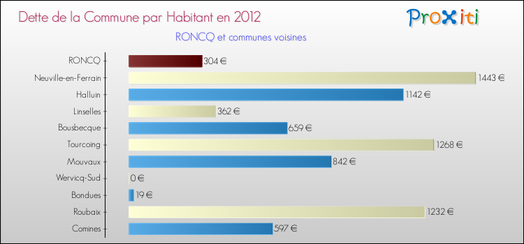 Dette par habitant de la commune en 2012 pour RONCQ et les communes proches Comparaison de la dette par habitant de la commune en 2012 pour RONCQ et les communes voisines