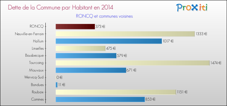 Dette par habitant de la commune en 2014 pour RONCQ et les communes proches Comparaison de la dette par habitant de la commune en 2014 pour RONCQ et les communes voisines