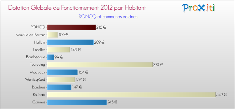 Montant des dotations globales de fonctionnement DGF par Habitant pour RONCQ et les communes proches Comparaison des des dotations globales de fonctionnement DGF par habitant pour RONCQ et les communes voisines