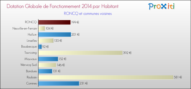 Montant des dotations globales de fonctionnement DGF par Habitant pour RONCQ et les communes proches en 2014. Comparaison des des dotations globales de fonctionnement DGF par habitant pour RONCQ et les communes voisines en 2014.