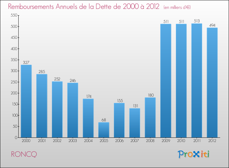 Evolution de l'annuité de la dette pour la commune de RONCQ de 2000 à 2012 Annuités de la dette pour RONCQ de 2000 à 2012