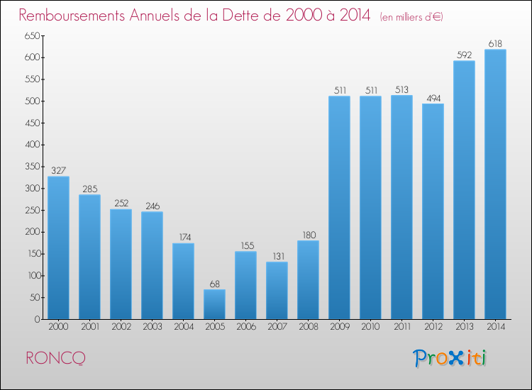 Evolution de l'annuité de la dette pour la commune de RONCQ de 2000 à 2014 Annuités de la dette pour RONCQ de 2000 à 2014