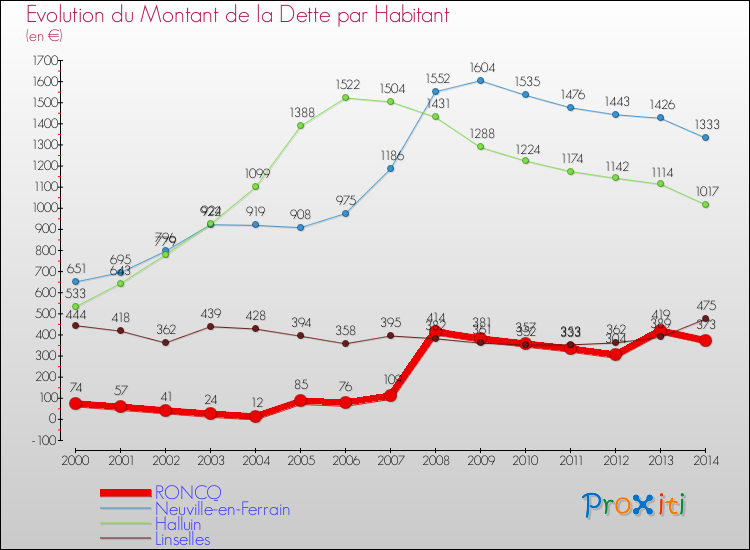 Evolution de la dette par habitant pour la commune de RONCQ et les communes proches de 2000 à 2014 Comparaison de la dette par habitant pour RONCQ et les communes voisines de 2000 à 2014