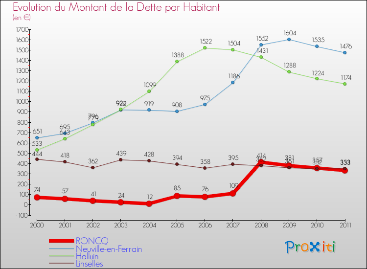 Evolution de la dette par habitant pour la commune de RONCQ et les communes proches Comparaison de la dette par habitant pour RONCQ et les communes voisines
