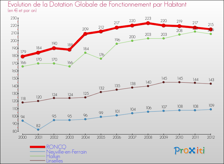 Evolution et montant de la dotation globale de fonctionnement par Habitant pour RONCQ et les communes proches Comparaison des dotations globales de fonctionnement par habitant pour RONCQ et les communes voisines