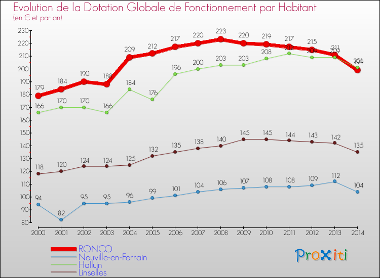 Evolution et montant de la dotation globale de fonctionnement par Habitant pour RONCQ et les communes proches de 2000 à 2014. Comparaison des dotations globales de fonctionnement par habitant pour RONCQ et les communes voisines de 2000 à 2014.