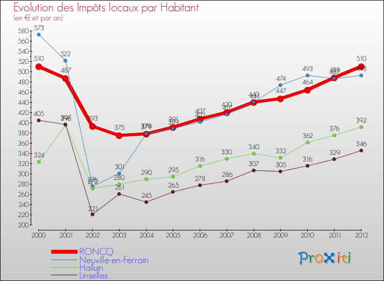 Evolution et montant des impôts locaux par Habitant pour RONCQ et les communes proches Comparaison des impôts locaux par habitant pour RONCQ et les communes voisines