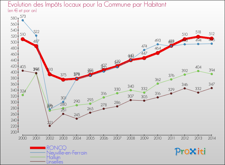 Evolution et montant des impôts locaux par Habitant pour RONCQ et les communes proches de 2000 à 2014 Comparaison des impôts locaux par habitant pour RONCQ et les communes voisines de 2000 à 2014