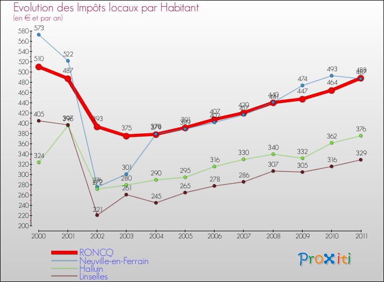 Evolution et montant des impôts locaux par Habitant pour RONCQ et les communes proches Comparaison des impôts locaux par habitant pour RONCQ et les communes voisines