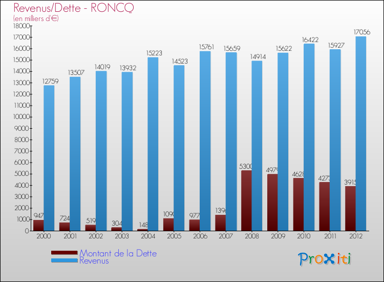 Evolution comparée de la dette et des revenus pour la commune de RONCQ de 2000 à 2012 Comparaison de la dette et des revenus pour RONCQ de 2000 à 2012