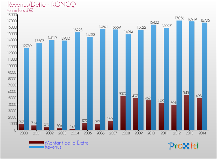Evolution comparée de la dette et des revenus pour la commune de RONCQ de 2000 à 2014 Comparaison de la dette et des revenus pour RONCQ de 2000 à 2014