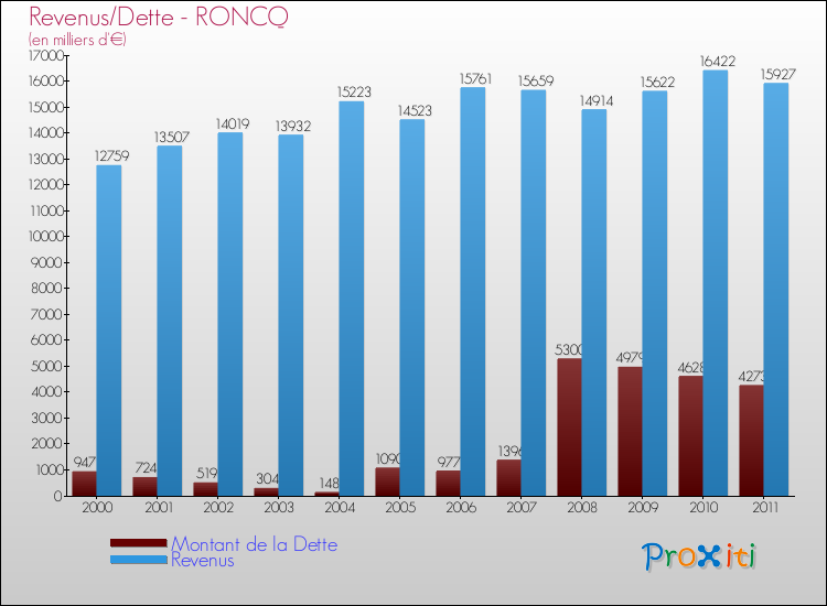 Evolution comparée de la dette et des revenus pour la commune de RONCQ de 2000 à 2011 Comparaison de la dette et des revenus pour RONCQ de 2000 à 2011