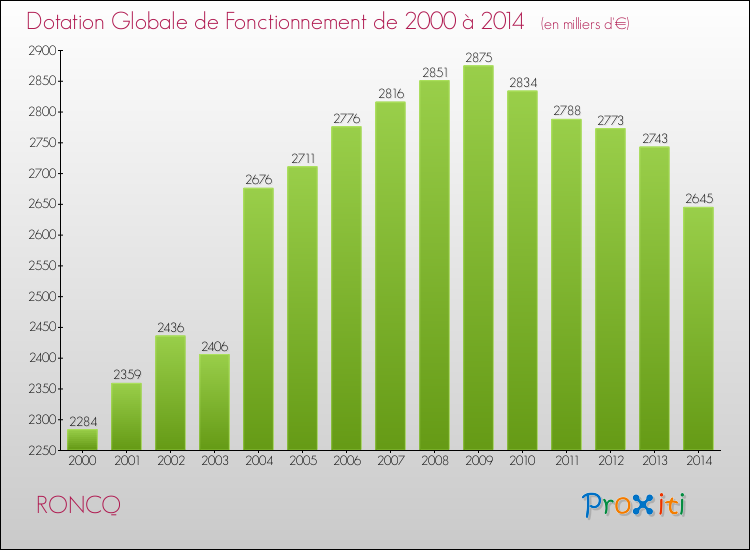 Evolution du montant de la Dotation Globale de Fonctionnement pour la commune de RONCQ de 2000 à 2014 Evolution du montant de la Dotation Globale de Fonctionnement pour RONCQ de 2000 à 2014