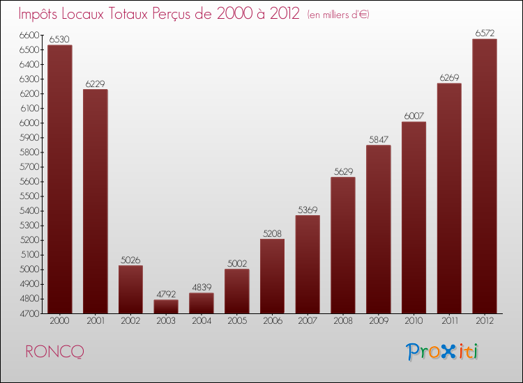 Evolution des Impôts Locaux pour la commune de RONCQ de 2000 à 2012 Evolution des Impôts Locaux pour RONCQ de 2000 à 2012