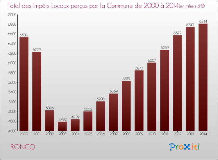 Evolution des Impôts Locaux pour la commune de RONCQ de 2000 à 2014 Evolution des Impôts Locaux pour RONCQ de 2000 à 2014
