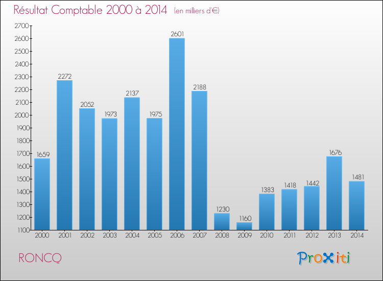 Evolution du résultat comptable pour la commune de RONCQ de 2000 à 2014 Evolution du résultat comptable pour RONCQ de 2000 à 2014