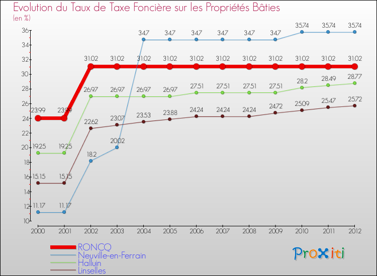 Evolution du taux de la taxe foncière sur le bati pour RONCQ et les communes proches de 2000 à 2012 Comparaison des taux de taxe foncière sur le bati pour RONCQ et les communes voisines de 2000 à 2012