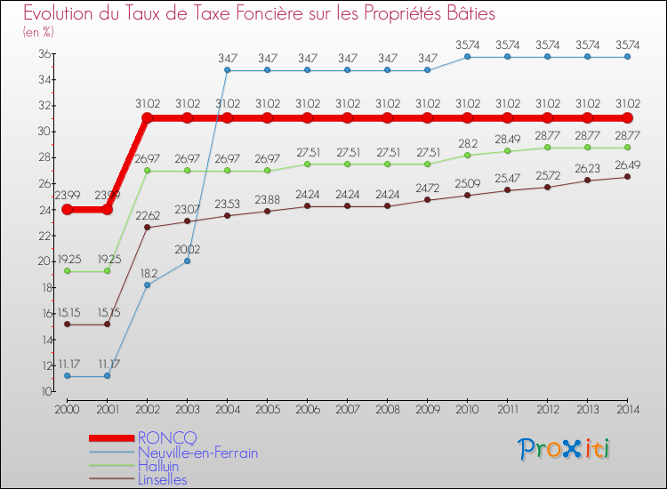 Evolution du taux de la taxe foncière sur le bati pour RONCQ et les communes proches de 2000 à 2014 Comparaison des taux de taxe foncière sur le bati pour RONCQ et les communes voisines de 2000 à 2014