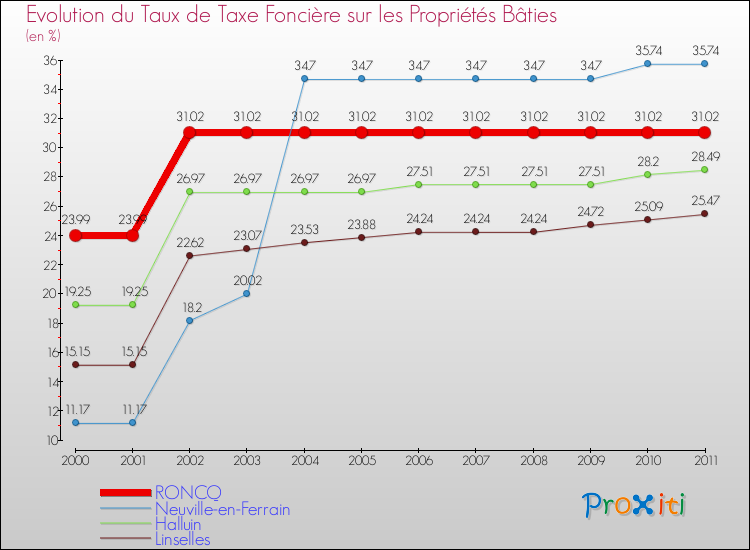 Evolution du taux de la taxe foncière sur le bati pour RONCQ et les communes proches Comparaison des taux de taxe foncière sur le bati pour RONCQ et les communes voisines