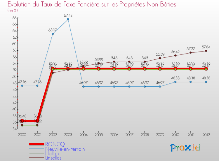 Evolution du taux de la taxe foncière sur les immeubles et terrains non batis pour RONCQ et les communes proches de 2000 à 2012 Comparaison des taux de la taxe foncière sur les immeubles et terrains non batis pour RONCQ et les communes voisines de 2000 à 2012