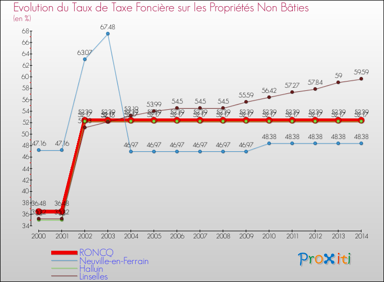 Evolution du taux de la taxe foncière sur les immeubles et terrains non batis pour RONCQ et les communes proches de 2000 à 2014 Comparaison des taux de la taxe foncière sur les immeubles et terrains non batis pour RONCQ et les communes voisines de 2000 à 2014