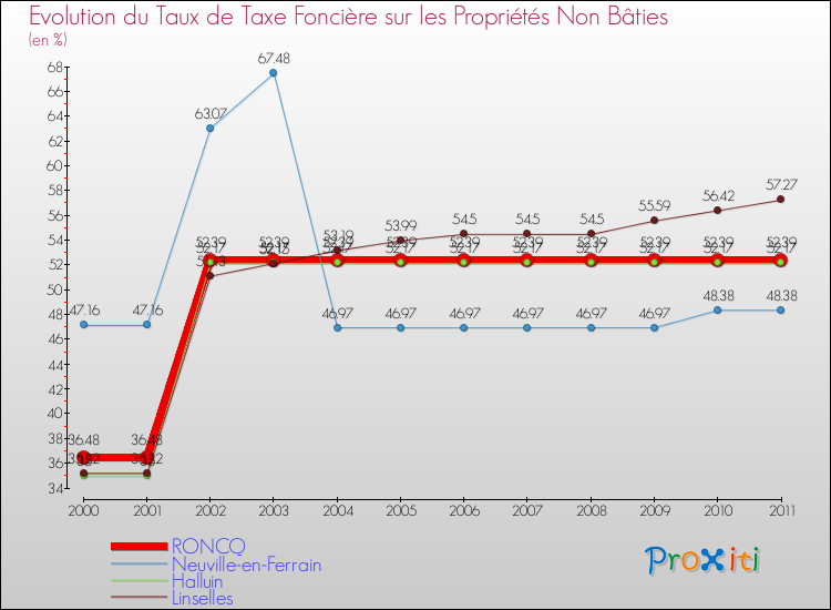 Evolution du taux de la taxe foncière sur les immeubles et terrains non batis pour RONCQ et les communes proches Comparaison des taux de la taxe foncière sur les immeubles et terrains non batis pour RONCQ et les communes voisines