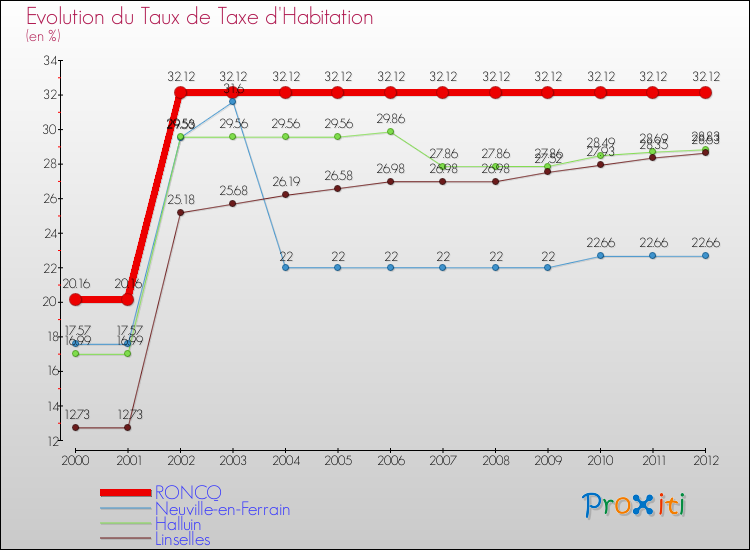 Evolution du taux de la taxe d'habitation pour RONCQ et les communes proches Comparaison des taux de la taxe d'habitation pour RONCQ et les communes voisines