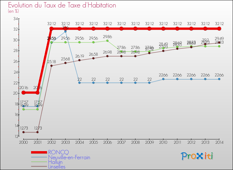Evolution du taux de la taxe d'habitation pour RONCQ et les communes proches de 2000 à 2014 Comparaison des taux de la taxe d'habitation pour RONCQ et les communes voisines de 2000 à 2014