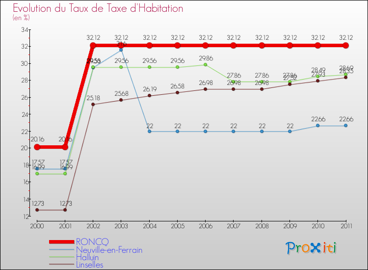 Evolution du taux de la taxe d'habitation pour RONCQ et les communes proches Comparaison des taux de la taxe d'habitation pour RONCQ et les communes voisines